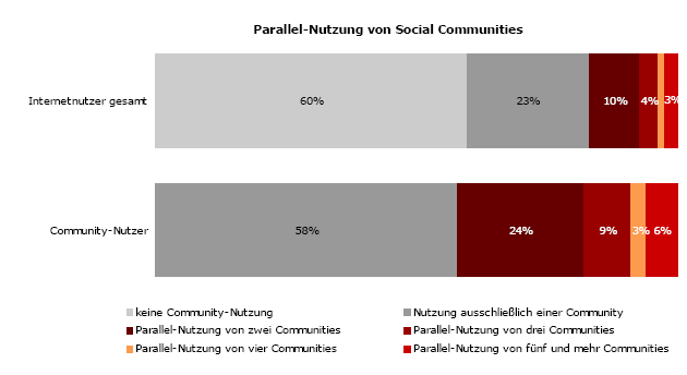 Abbildung 5 / Parallel-Nutzung von Social Communities / Brieke 2008, 24 Diese Zielgruppe ist medial offen und wird sehr durch die neuen Medien beeinflusst.