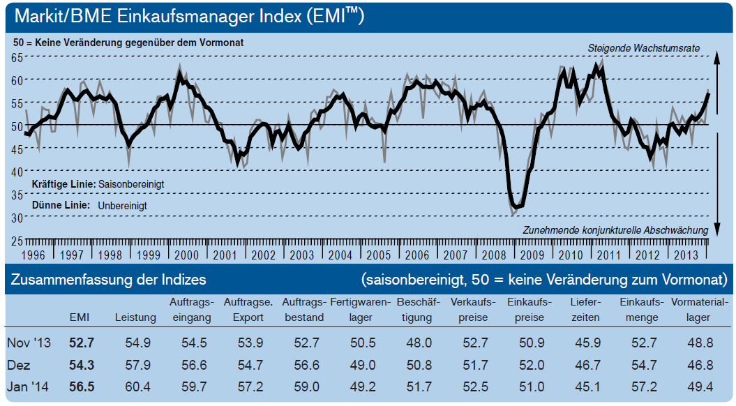 Markit/BME-Einkaufsmanager Index (EMI) Die deutsche Industrie ist mit Schwung ins neue Jahr gestartet.