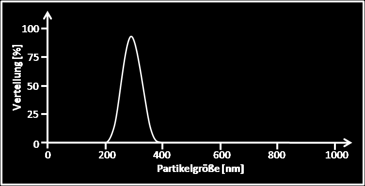 Methoden Die Gauss sche Verteilung der Partikelgröße der großen unilamellaren Vesikel (LUV) ist in Abb19 