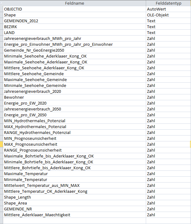 Potenzialanalyse Aderklaaer Konglomerat Tabelle in Datenbank: Gemeinden_mit_Aderklaaer_Kong_Gesamttabelle_selek Die Geothermie-Datenbank