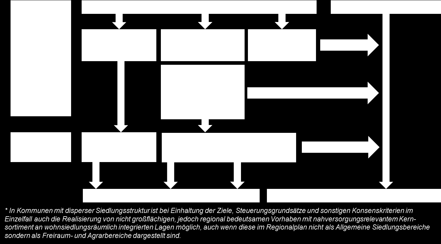 Abbildung 11: Prüfschema für regional bedeutsame Einzelhandelsvorhaben mit nahversorgungsrelevantem Kernsortiment Quelle: eigene Darstellung 8.