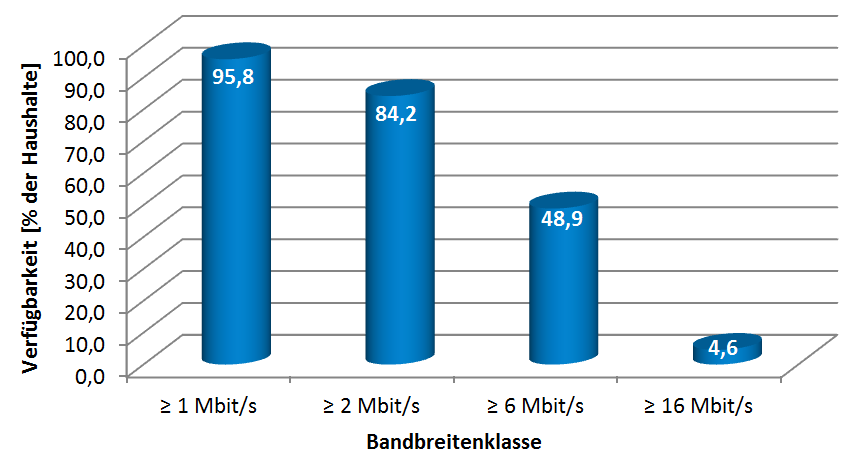 Breitbandverfügbarkeit in Deutschland Je Bandbreitenklasse für leitungsgebundene Technologien Abbildung 2: Breitbandverfügbarkeit in Deutschland leitungsgebundene Technologien Breitbandverfügbarkeit