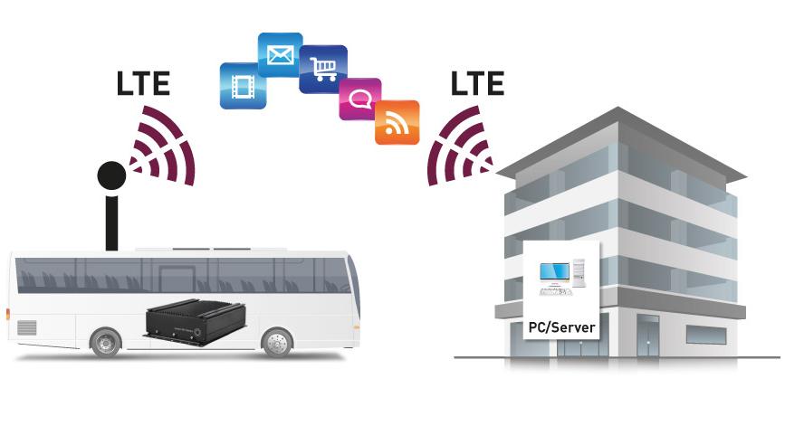 Vernetzung Fahrzeug - Unternehmenszentrale Sichere und nahtlose Einbindung der Fahrzeuge ins Unternehmensnetzwerk Datenübertragung sowohl vom als auch ins Fahrzeug: Ticketabrechnungen GPS-Daten