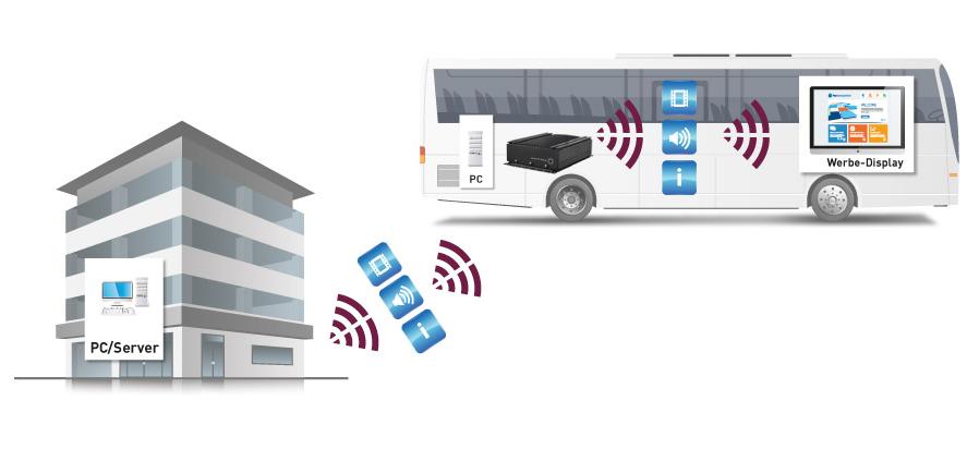 Digital Signage Anzeige von Fahrgastinformationen Werbeanzeigen Vorteile & Nutzen: + Im Passagierverkehr verkürzen diese Anwendungen den Fahrgästen die Wartezeiten +