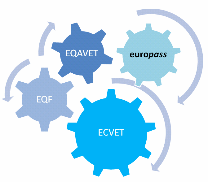 Europäischer Werkzeugkasten EQAVET: Bezugssystem für Qualitätssicherung EQF: Transparenz und Vergleichbarkeit erworbener Qualifikationen ESCO: Taxonomie zur Beschreibung von Kompetenzen und Berufen