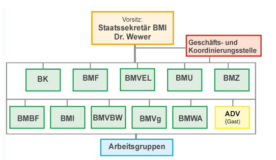 GDI in Deutschland: Entstehen der GDI-DE 1998: Gründung des IMAGI: Interministerieller Ausschuss für Geoinformationswesen durch Beschluss des Bundeskabinetts