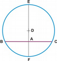 XCI. [Hardy 92] Ist ein Punkt außerhalb eines gegebenen Kreises gegeben, dann ist das Rechteck aus dem äußeren Abschnitt auf einer schneidenden Geraden durch diesen Punkt mit der aus dem inneren und