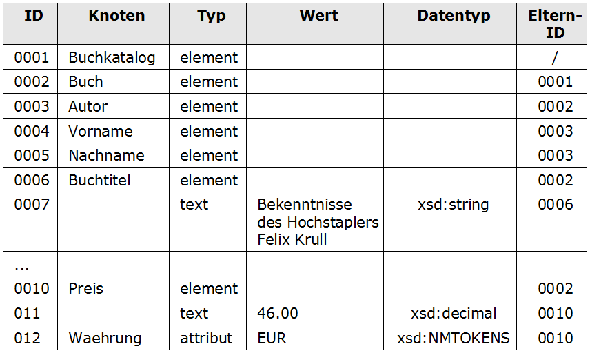 in relationalen Datenbanken Beispiel: Grundlagen Dr. E.