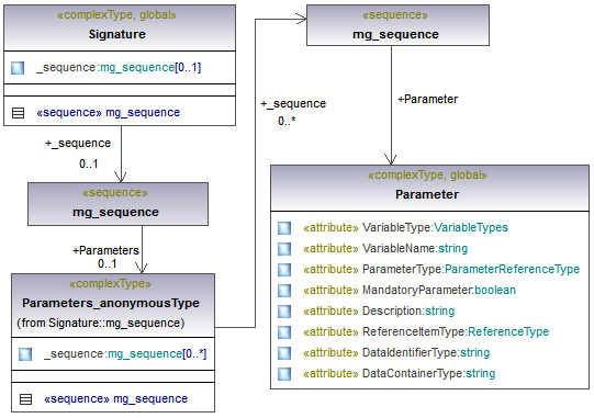 2.3. Testplan 7 Abbildung 2.1: UML-Diagramm: Testplan (SIDIS Pro) Anhand des UML Diagramms aus Abbildung 2.1 wird deutlich, dass zu einem Testplan eine Vielzahl von Attributen gehört.