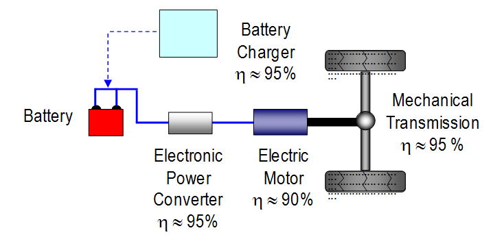 Energieeffizienz von batteriebetriebenen Elektrofahrzeugen η 90-65% Hohe