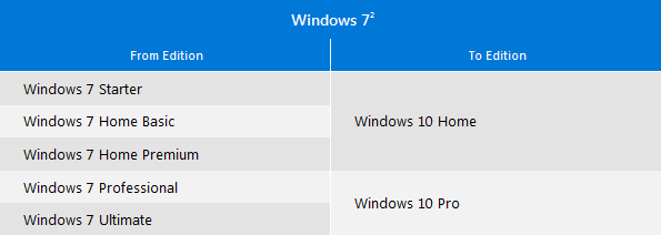 Windows 10 Versionen Windows 7/8.