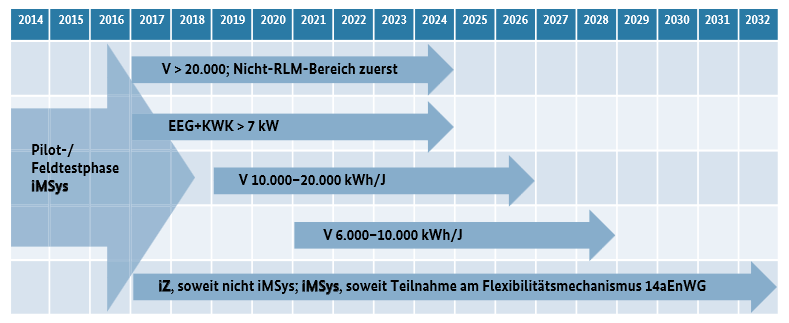 Kosten EWE-Netzgesellschaften müssen bis 2032 ~1,6 Mio. Zählpunkte mit int. Zählern & Messsystemen ausstatten Rollout-Plan des BMWi 1 Auswirkungen auf EWE Bis 2032 1.330.000 Int.