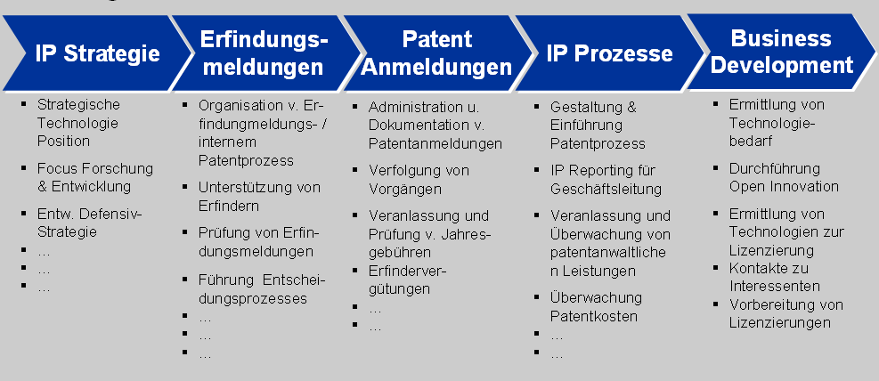 Prozess Qualität auch im Patent Management Qualitätsmanagement: IP Management zum Bestandteil machen Wechselwirkung mit Produktentwicklung verankern Patentpositionierung wird zum Treiber für