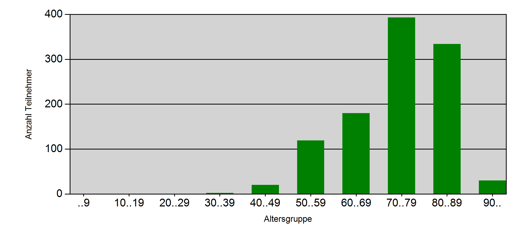 Grafik 1: Altersverteilung in 10-Jahresschritten