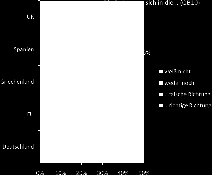 Beschäftigungsmöglichkeiten für diejenigen bereitstellte, die am stärksten gefährdet sind, während immerhin ein Viertel der Deutschen (25%, +/-0 Pp) wie Europäer (25%, +/-0 Pp) Maßnahmen in einem