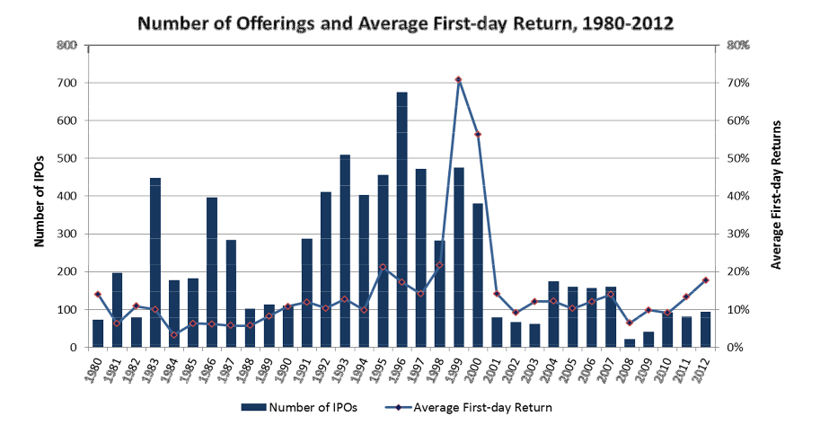 IPOs and Underpricing.