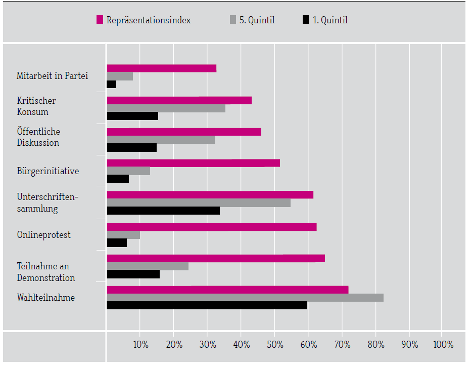 Politische Partizipation nach Einkommen Quelle: Bödeker, Sebastian (2012): Soziale Ungleichheit
