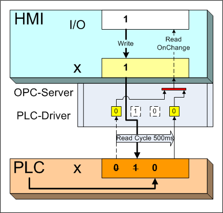 Kommunikation 9.2 OPC 9.2 OPC Besonderheiten bei der OPC-Kommunikation Voraussetzung: Auf einem Bediengerät ist ein OPC-Server installiert, der zur Kommunikation zu einer Steuerung dient.