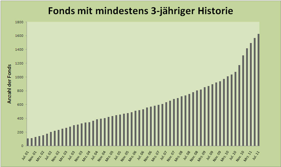 Mischfonds/VV-Fonds: Rasantes Wachstum der aufgelegten Fonds ca. 2.