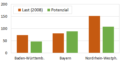 Auch Bundesländer im Binnenland weisen große Potenziale an Windenergie auf Wirtschaftliches Potenzial und Ausbauziel [GW] Bruttostromverbrauch und wirtschaftliches Potenzial [TWh] Schleswig-Holstein