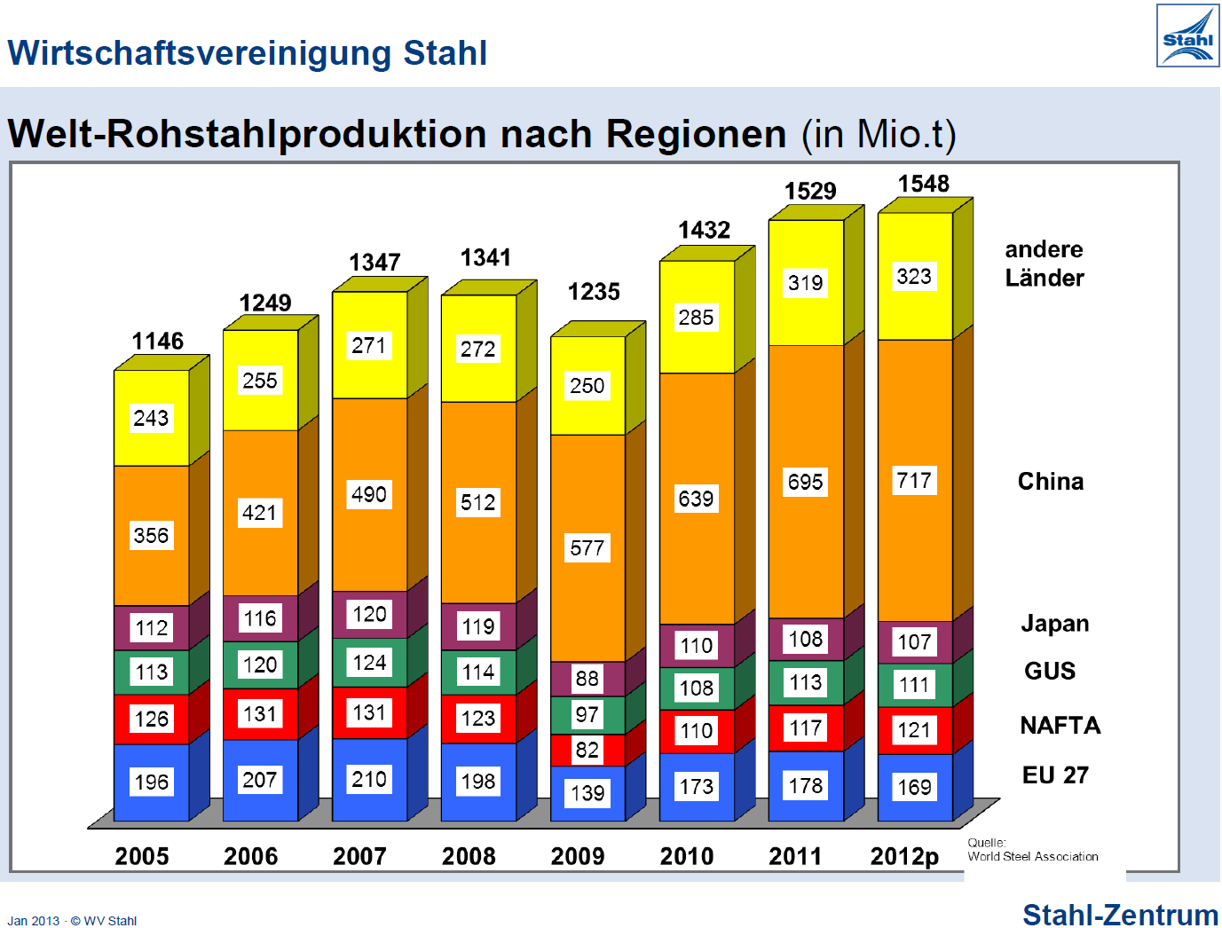 Rohstahlproduktion weltweit Im Jahr 2012 erreichte die Weltrohstahlproduktion mit 1548 Mio. t einen neuen Höchststand. Verantwortlich dafür war wiederum vor allem China, das 46 % der Welt produziert.