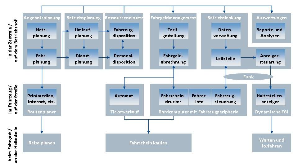 4 Claus Dohmen, Gero Scholz Bild 1: Systeme des ITVU-Modells: Übersicht Eine detailliertere Modellierung der IT-Systeme eines Verkehrsunternehmens zeigt Bild 2.