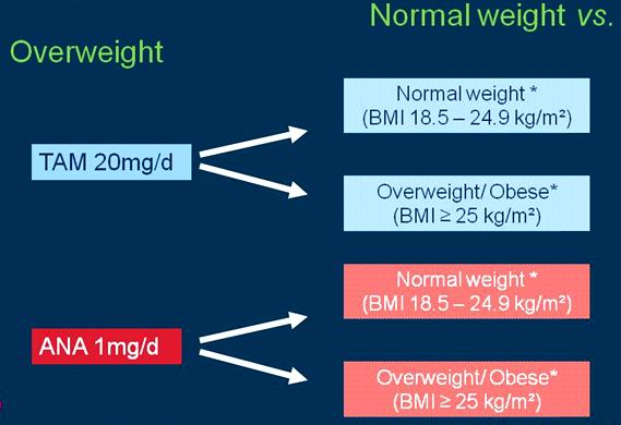 Adjuvante endokrine Therapie: NCCN-Empfehlungen 2010 Postmenopausendefinition: Übergewicht prognostisch bedeutsam?