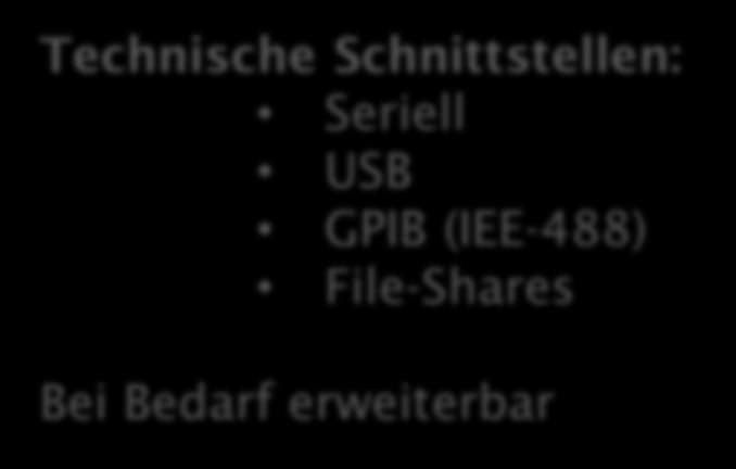 Feature Schnittstellen Technische Schnittstellen: Seriell USB GPIB (IEE-488) File-Shares Bei Bedarf erweiterbar Unterstützte Hardware: