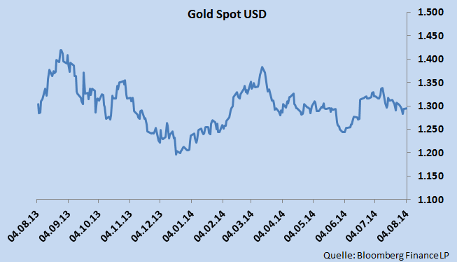 Rohstoffe Edelmetalle Gold Der Goldpreis ist seit seinem Monatshoch am 10. Juli (USD 1.343) in einer Abwärtsbewegung. Das Monatstief lag am 1. August bei USD 1.280.