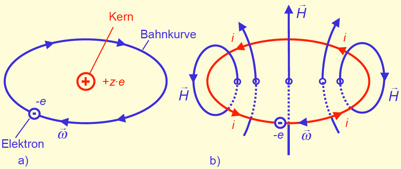 Kräfte und Momente IX Drehmoment an ener Leterschlefe m Magnetfeld T y Stable Glechgewchtslage für = 0: Dpolmoment und -feld snd parallel.