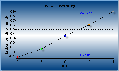 Diagramm MaxLaSS Bestimmung Diese Grafik zeigt die Laktatakkumulation (in mmol/l) über der Belastungsintensität, also die Zunahme der Laktatkonzentration innerhalb einer Stufe.