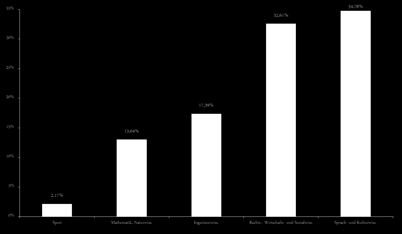 Verteilung der beruflich qualifizierten Studierenden an der RUB nach Fachbereichen im WiSe 2013/14 (in Prozent) N = 46 / Sommer