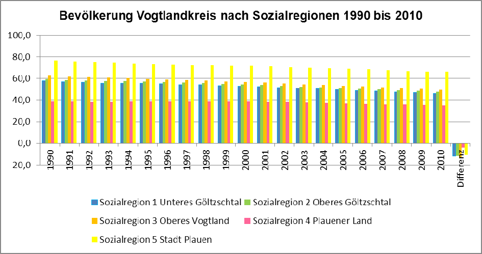 Sozialregion Einwohner am 31.12. Einwohnerverlust 1990 2000 2010 tatsächlich in % 1 Unteres Göltzschtal 57.934 52.823 46.174 11.760 20,3 2 Oberes Göltzschtal 59.591 54.499 47.745 11.