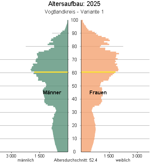 Bevölkerung des Vogtlandkreises am 31.