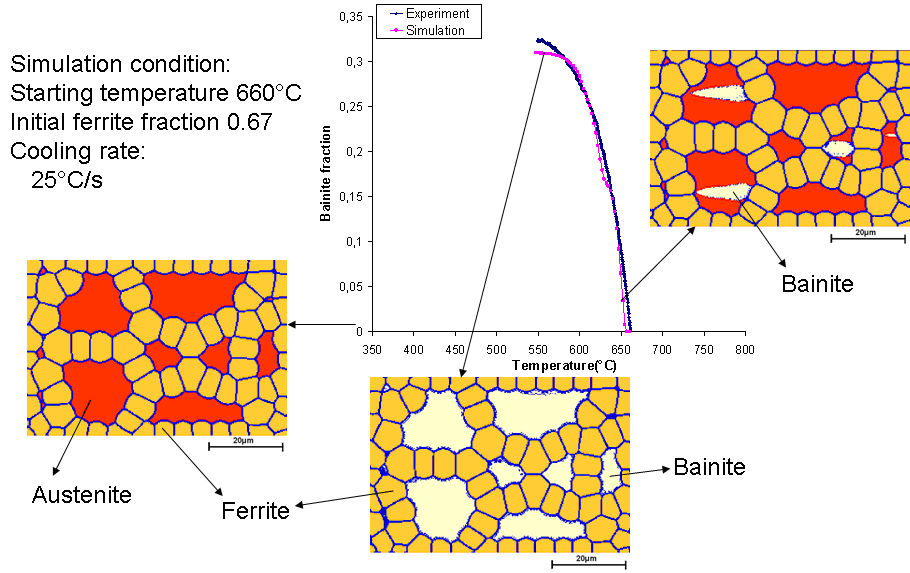 Modellierung der Phasenumwandlungen 145 (a) (b) Bild 5-4: Modellierung der Ferritbildung während des Abkühlens nach einer Heizrate 400 C/s und Peaktemperatur 1050 C; a) Kühlrate 25 C/s, b) Kühlrate