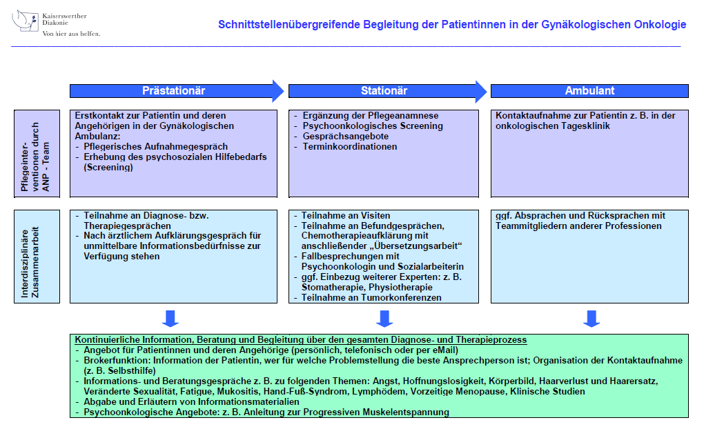 ERWEITERTE Pflegeinterventionen bzgl.