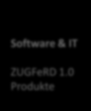 Entwicklung erechnung mit FeRD Kick-off Cebit 2013 Release Candidate Pilotprojekte ZUGFeRD 1.0 Veröffentlichung 25.6.