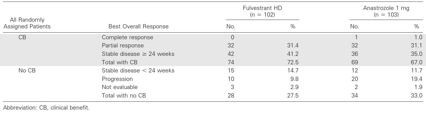 Fulvestrant HD versus Anastrazole Fulvestrant (HD) 500 mg/mte versus