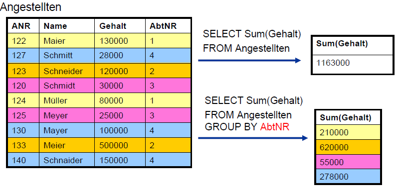 Beispiel Gruppierungsfunktion Gruppierung von Zeilen mit gleichen Attributwerten Group by definiert die zu gruppierenden Attribute Genau ein Ergebnistupel