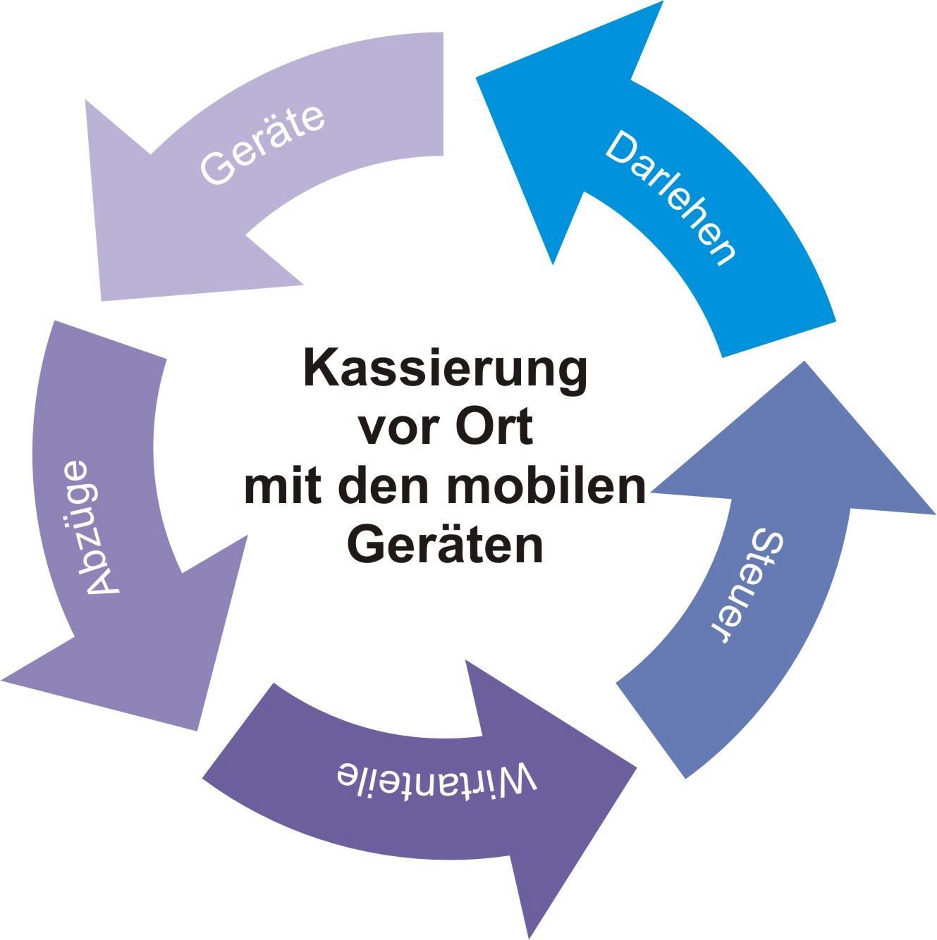 Unterwegs benötigen Sie alle wichtigen Daten für die Kassierung Die Stammdaten (Geräte, Kunden) werden auf dem PC verwaltet Die Daten werden auf den PDA, den pscash IT3000 oder das Notebook