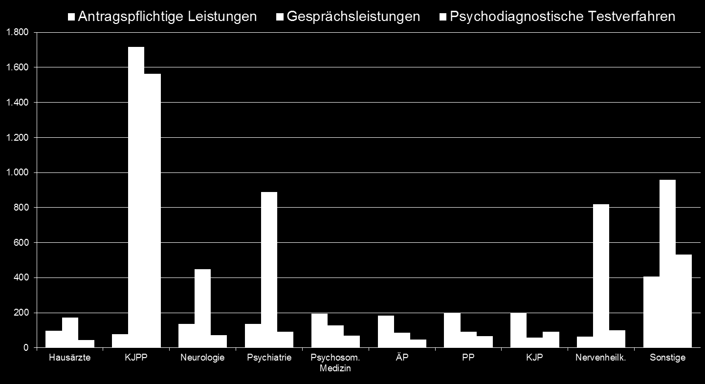 Anzahl Gesprächsleistungen abrechnender Ärzte in der Abrechnungsgruppe Anzahl antragspflichtige Leistungen abrechnender Ärzte in der Abrechnungsgruppe Anzahl psychodiagnostische Testverfahren