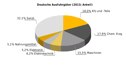 Deutsche Ausfuhrgüter nach SITC (% der Gesamtausfuhr) Rangstelle bei deutschen Einfuhren 2013: 13* Rangstelle bei deutschen Ausfuhren 2013: 12* Deutsche Direktinvestitionen (Mio.