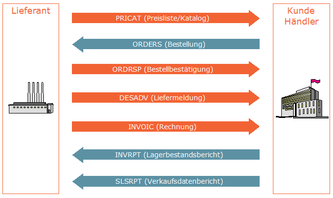 Die Geschäftsbereiche