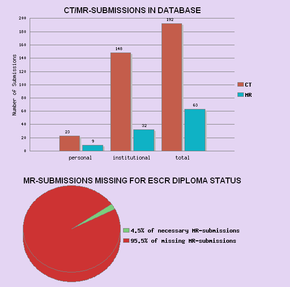 V. Registry Data Die Formulare für die MR-Datenbank und die CT-Datenbank sind jeweils farblich in Ihrer Hintergrundfarbe und in Ihrer Beschriftung voneinander unterscheidbar.