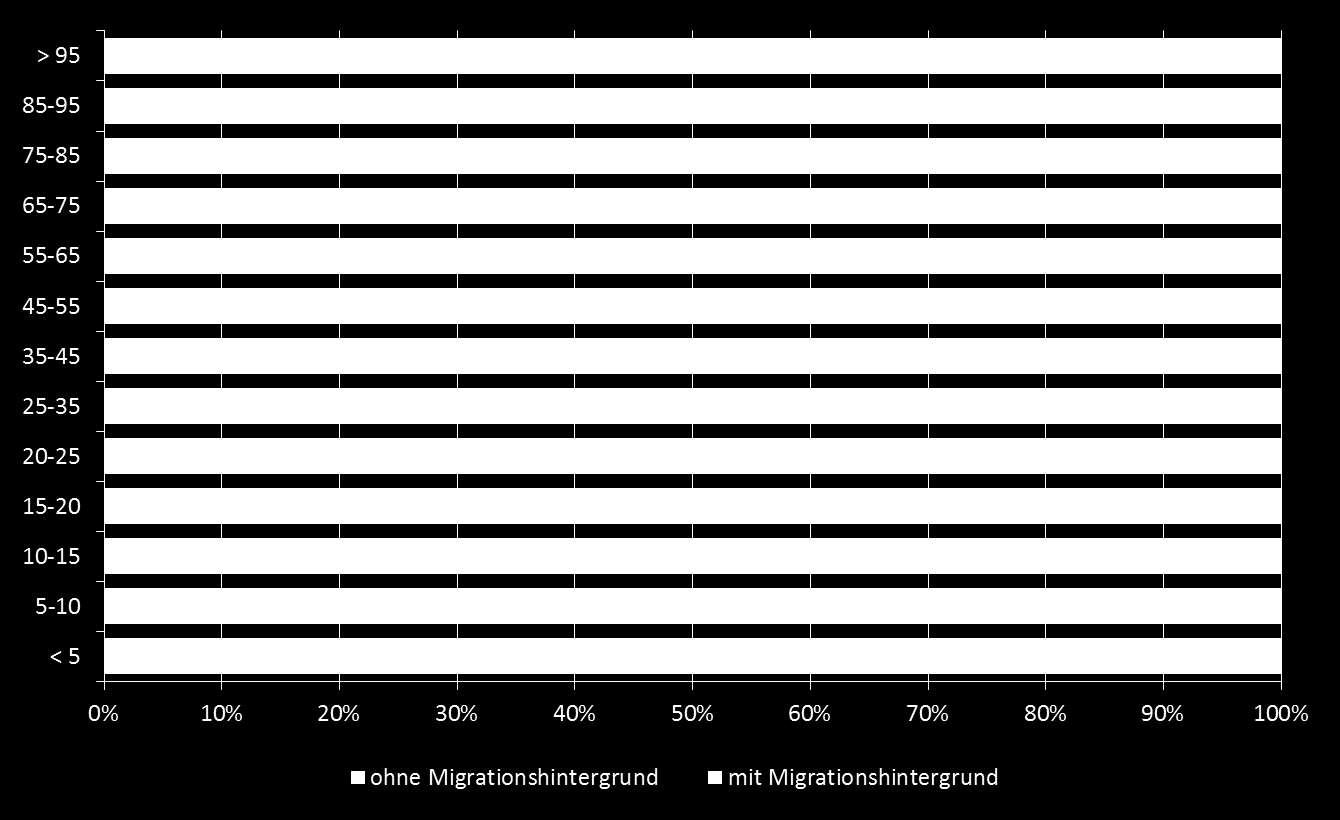 Anteil der Bevölkerung mit und ohne Migrationshintergrund nach