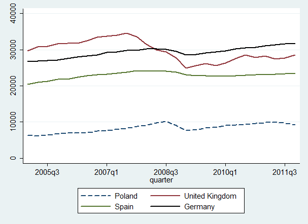 Einführung Reales BIP pro Kopf der Zielländer (in EURO) Quellen: OECD, EZB, eigene Berechnungen.