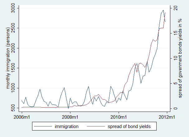 Zinsdifferenz und Zuwanderung aus Griechenland Differenzen der Zinsen auf Staatsanleihen zu Deutschland in %; Migrationsrate als Anteil