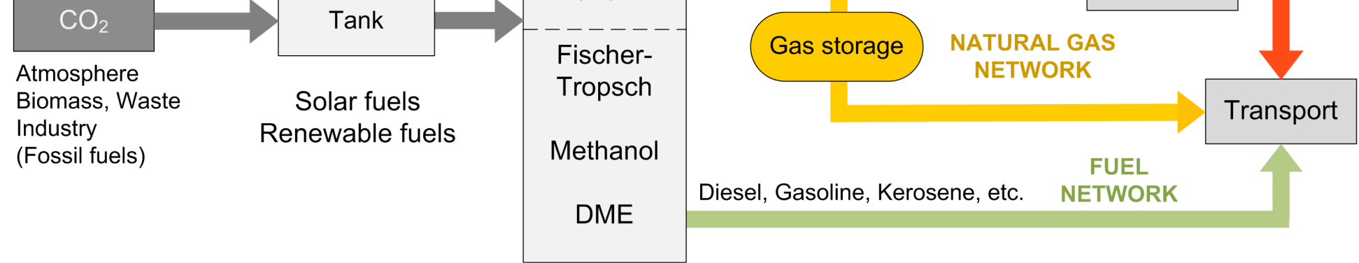 Andere Segmente der Mobilität Mobilität anders denken Schiene statt Straße / Luftraum ÖPNV statt Individualverkehr IKT Mitfahrgelegenheit Reduzierung der Last think local weniger Güterverkehr