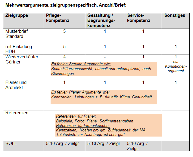 Projekt 1: Personalentwicklungsmassnahme Mehrwertargumente/ spezifisch pro Zielgruppe z. B.