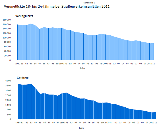 Quelle: Statistisches Bundesamt (Hg.): Verkehr. Unfälle von 18- bis 24-Jährigen im Straßenverkehr 2011, Wiesbaden 2012, S. 5 Verunglückte 2011 pro 100.